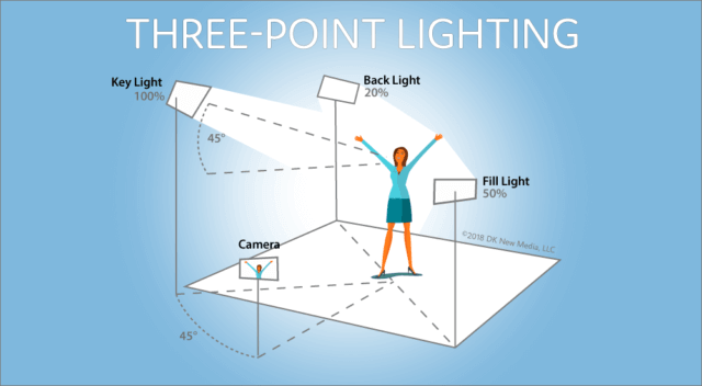 Diagram of a 3 point lighting system for lighting a video podcast