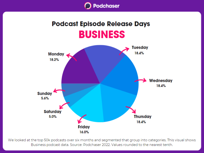 Purple pie chart with business podcast release days by percentage