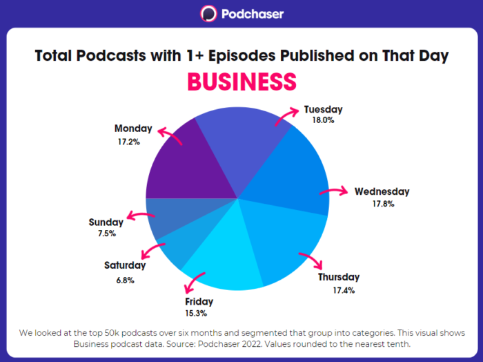 Pie chart business podcasts with at least one episode released on that day by percentage