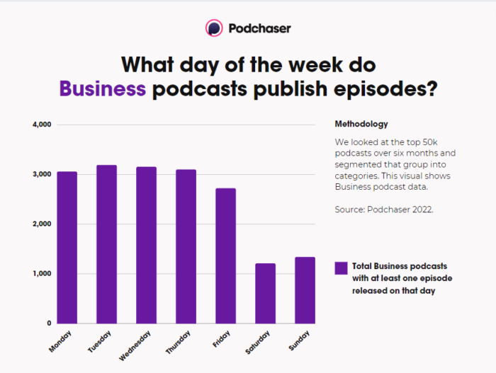 Purple bar graph business podcasts with at least one episode released on that day