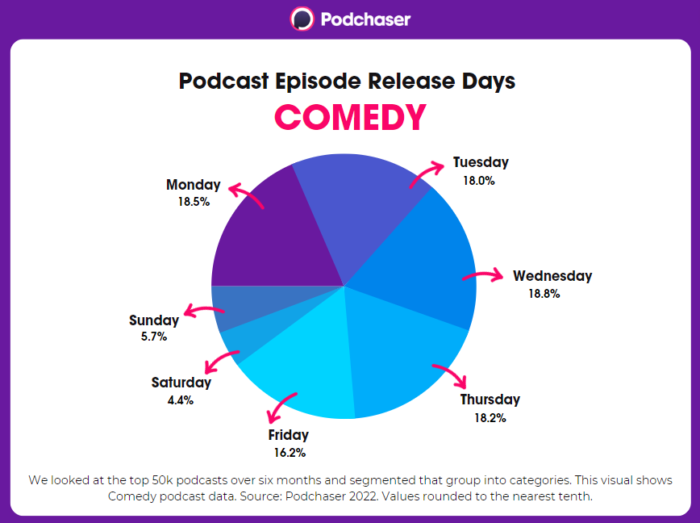 Pie chart with Comedy podcast release days by percentage