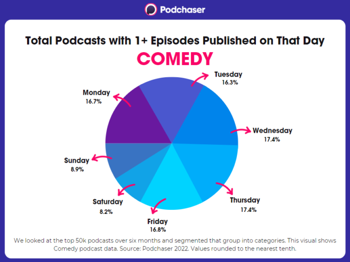 Pie chart showing Comedy podcasts with at least one episode released on that day by percentage