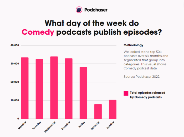 Pink bar graph with Comedy podcast episode publish days
