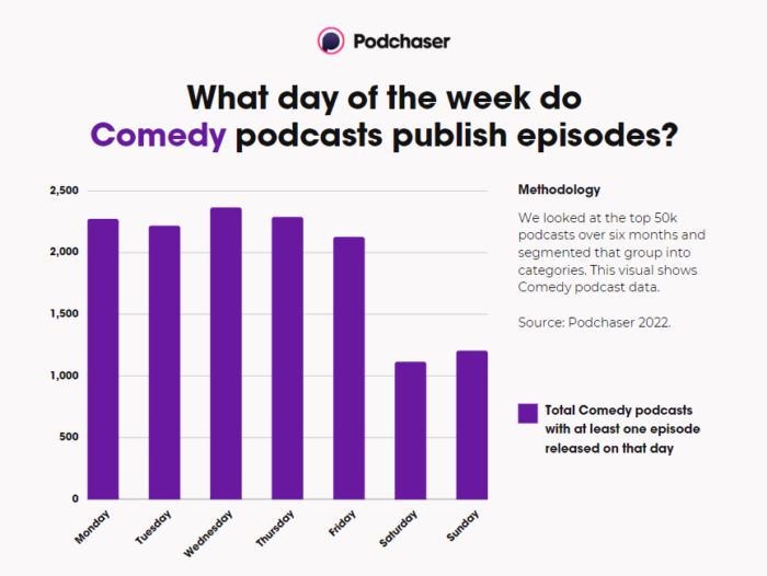 Purple bar graph showing Comedy podcasts with at least one episode released on that day