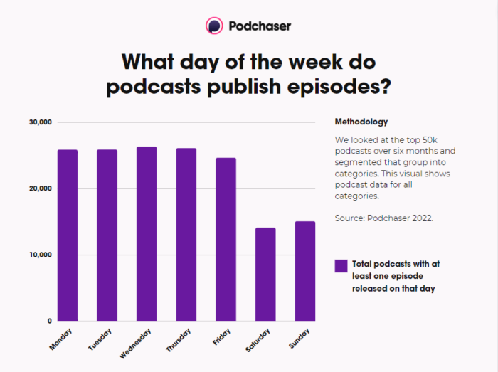 Purple bar graph showing total podcasts with one or more episodes released on that day