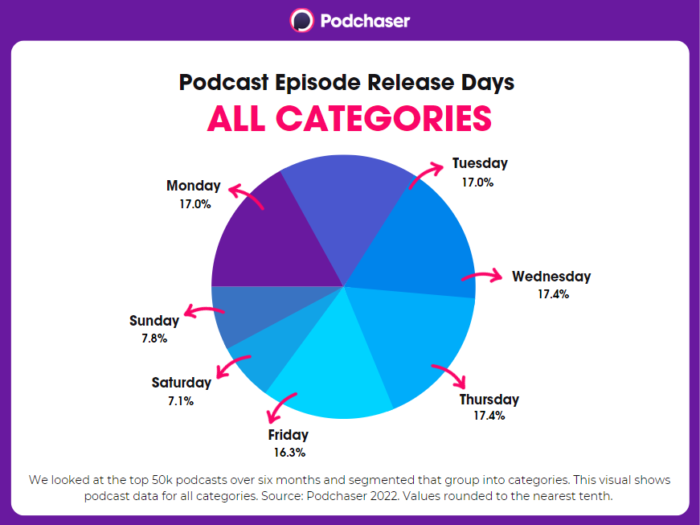 Pie chart showing podcast episode release days by percentage