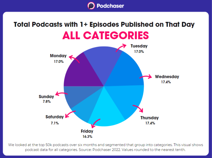 Pie chart showing total podcasts with one or more episodes published on that day by percentage 