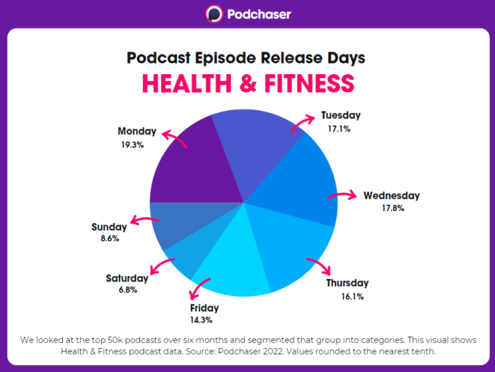 Pie chart showing Health & Fitness podcast episodes by percentage