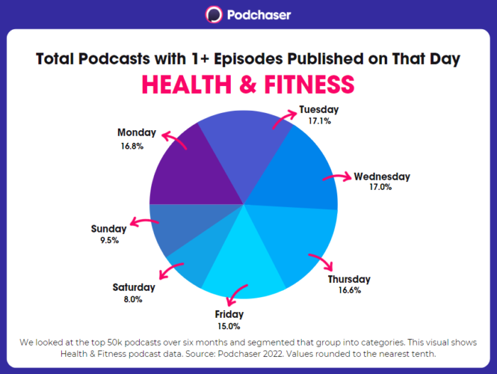 Purple bar graph showing Health & Fitness podcasts with at least one episode released on that day by percentage