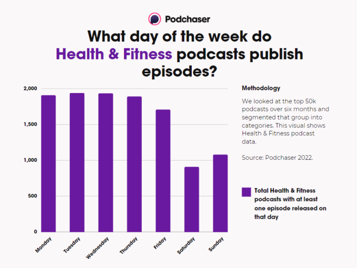 Purple bar graph showing Health & Fitness podcasts with at least one episode released on that day 