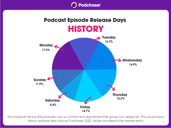 Pie chart showing History podcast episode release days by percentage