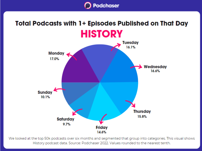 Pie chart showing History podcasts with at least one episode released on that day by percentage