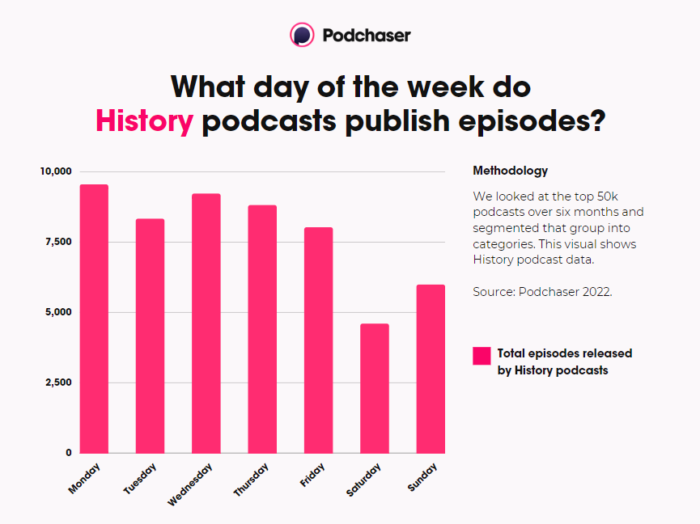 Pink bar graph showing History podcast release days