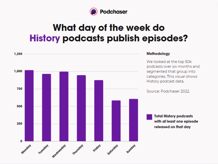 Purple bar graph showing History podcasts with at least one episode released on that day 