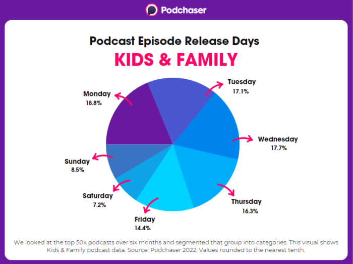 Pie chart with Kids & Family episode publish days by percentage