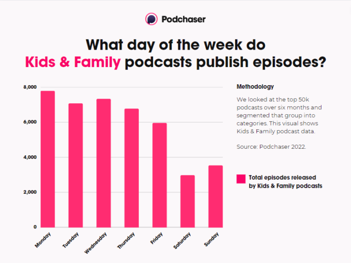 Pink bar graph with Kids & Family podcast episode release days