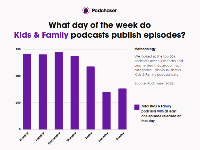Purple bar graph showing Kids & Family podcasts with at least one episode released on that day 