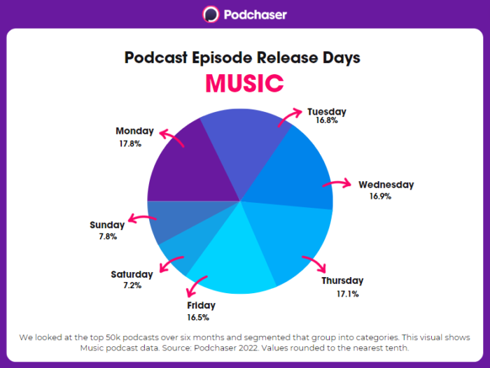 Pie chart showing Music podcast episode release days by percentage 