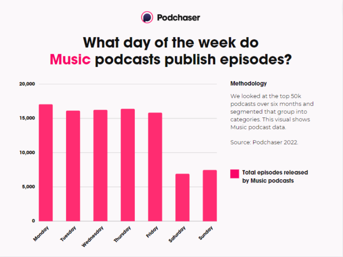 Pink bar graph showing Music podcast episode release days