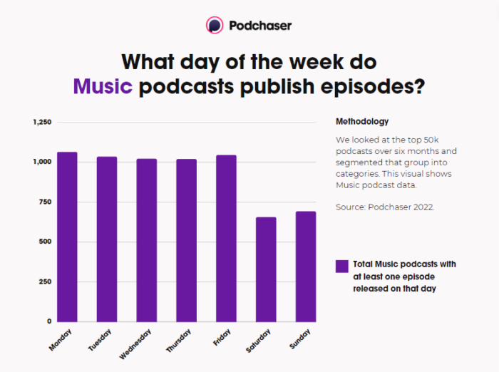 Purple bar graph showing Music podcasts with at least one episode released on that day 