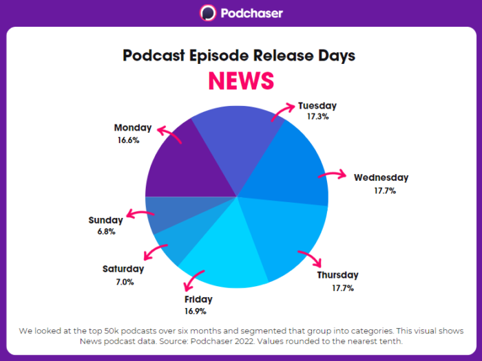 Pie chart showing News podcast episode release days by percentage 