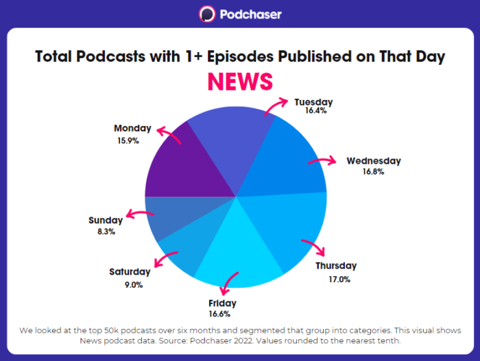Pie chart showing News podcasts with at least one episode released on that day by percentage
