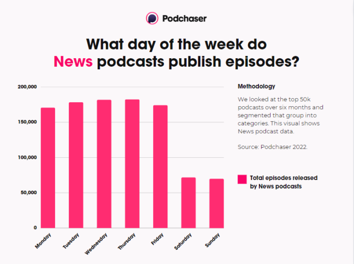 Pink bar graph with News podcast episode release days