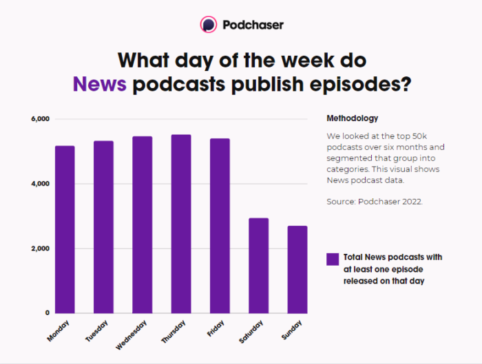 Purple bar graph showing News podcasts with at least one episode released on that day 