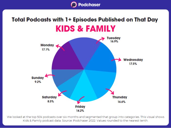 Pie chart showing Kids & Family podcasts with at least one episode released on that day by percentage