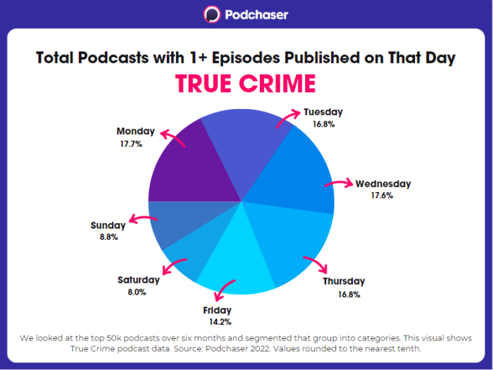 Pie chart showing True Crime podcasts with at least one episode released on that day by percentage