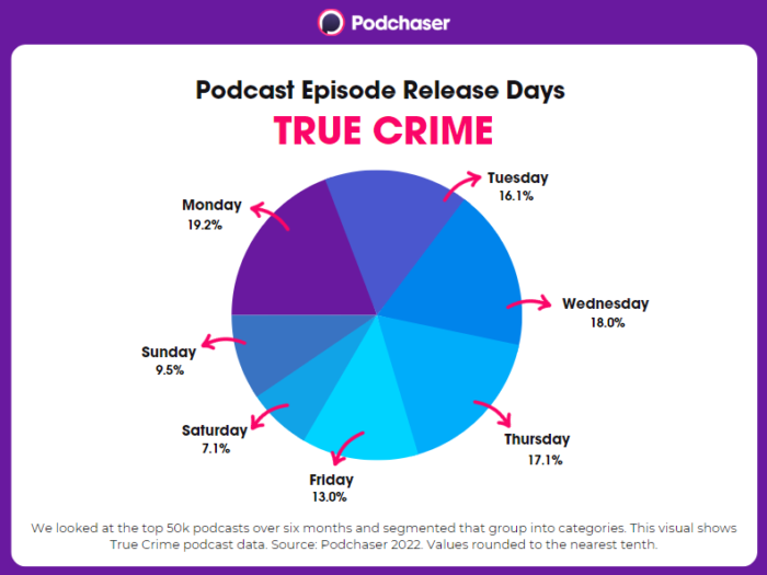 Pie chart showing True Crime podcast episode release days by percentage 