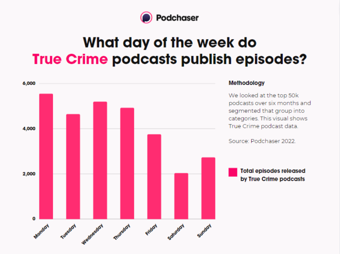 Pink bar graph showing True Crime podcast episode release days
