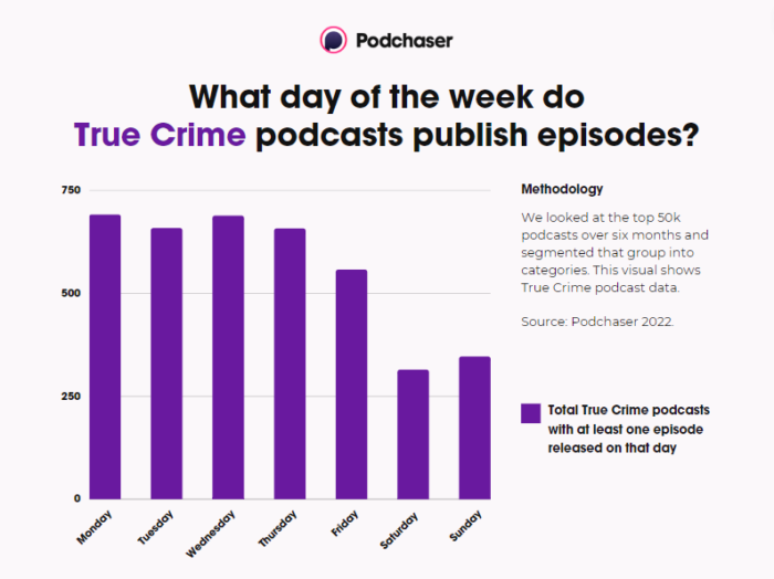 Purple bar graph showing True Crime podcasts with at least one episode released on that day 