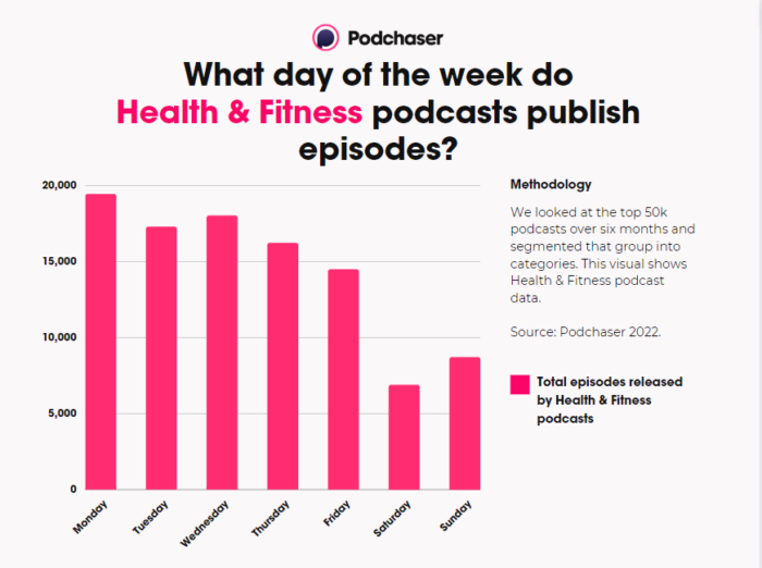 Pink bar graph with Health & Fitness podcast episode release days