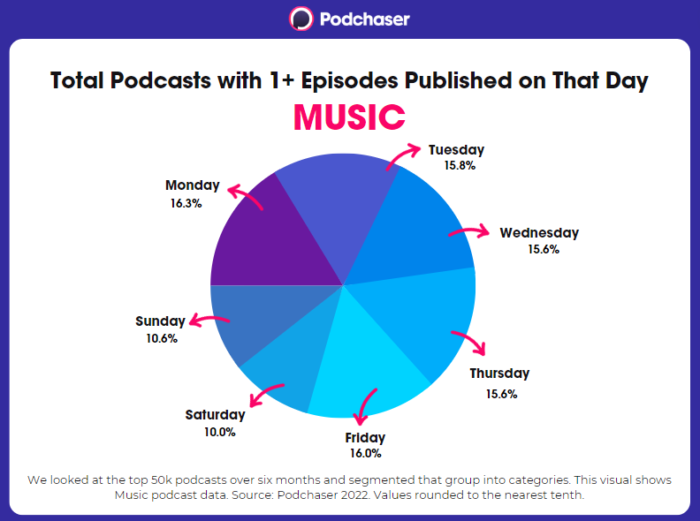 Pie chart showing Music podcasts with at least one episode released on that day by percentage