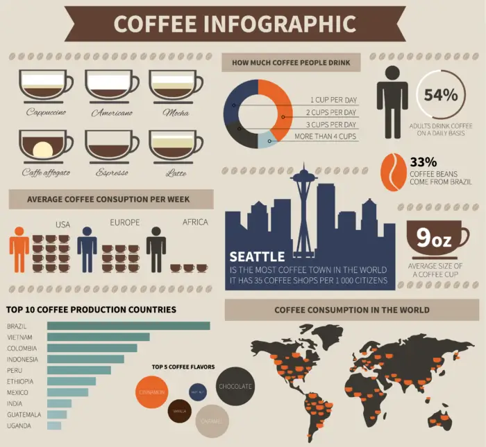 coffee infographic example